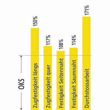 Mechanische sterkte